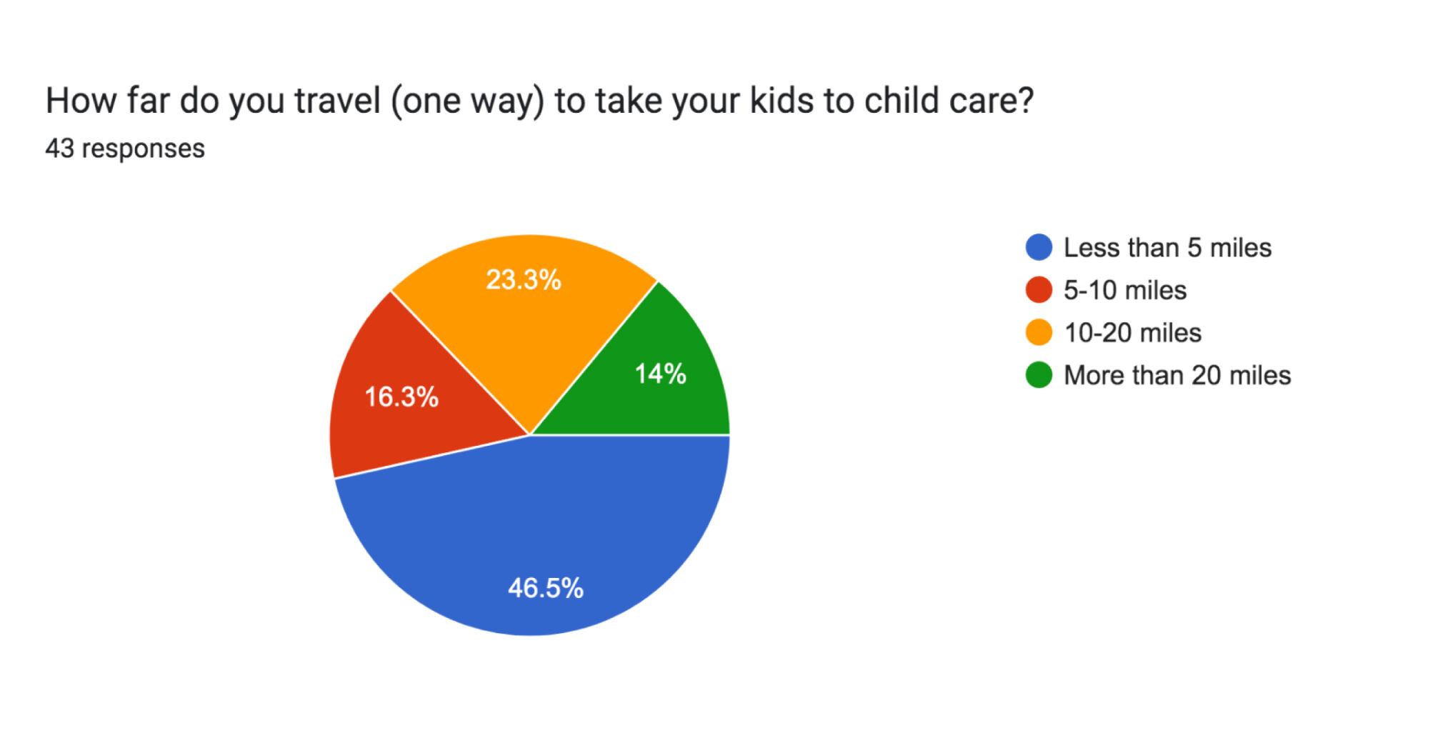How far do you travel for child care?